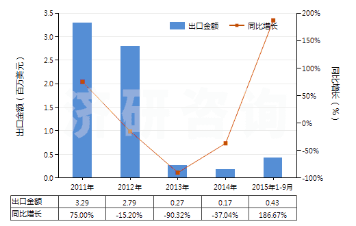 2011-2015年9月中國(guó)遺傳物質(zhì)和基因修飾生物體(HS30029040)出口總額及增速統(tǒng)計(jì)